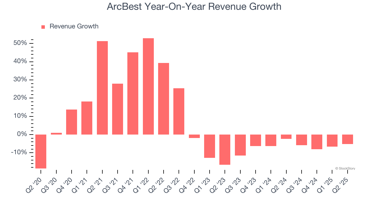 ArcBest Year-On-Year Revenue Growth
