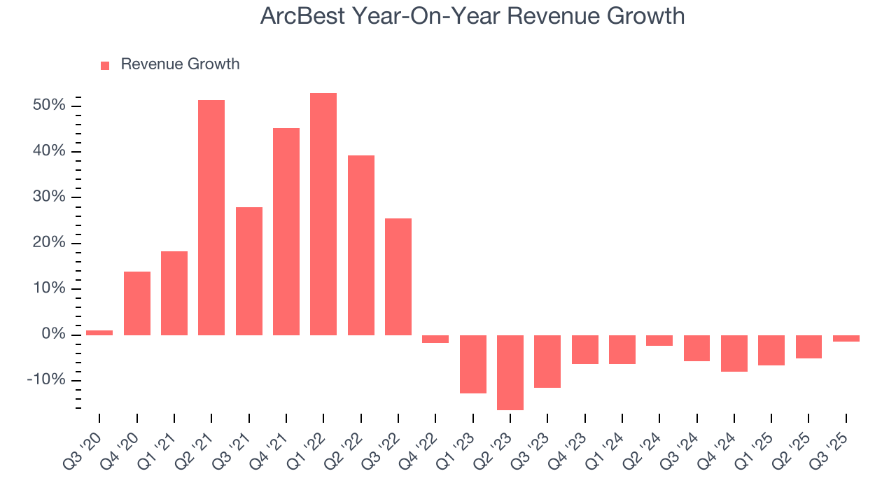 ArcBest Year-On-Year Revenue Growth