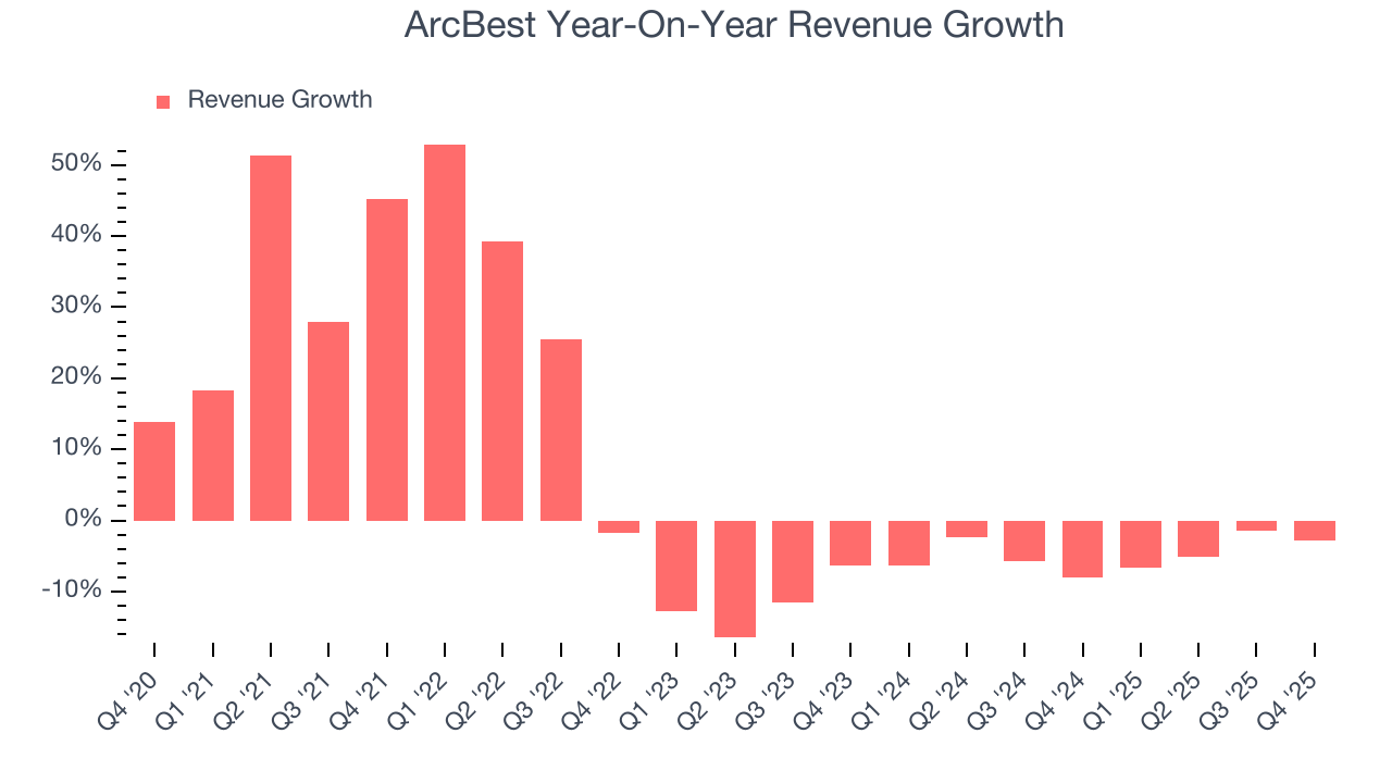 ArcBest Year-On-Year Revenue Growth