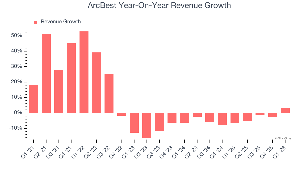 ArcBest Year-On-Year Revenue Growth