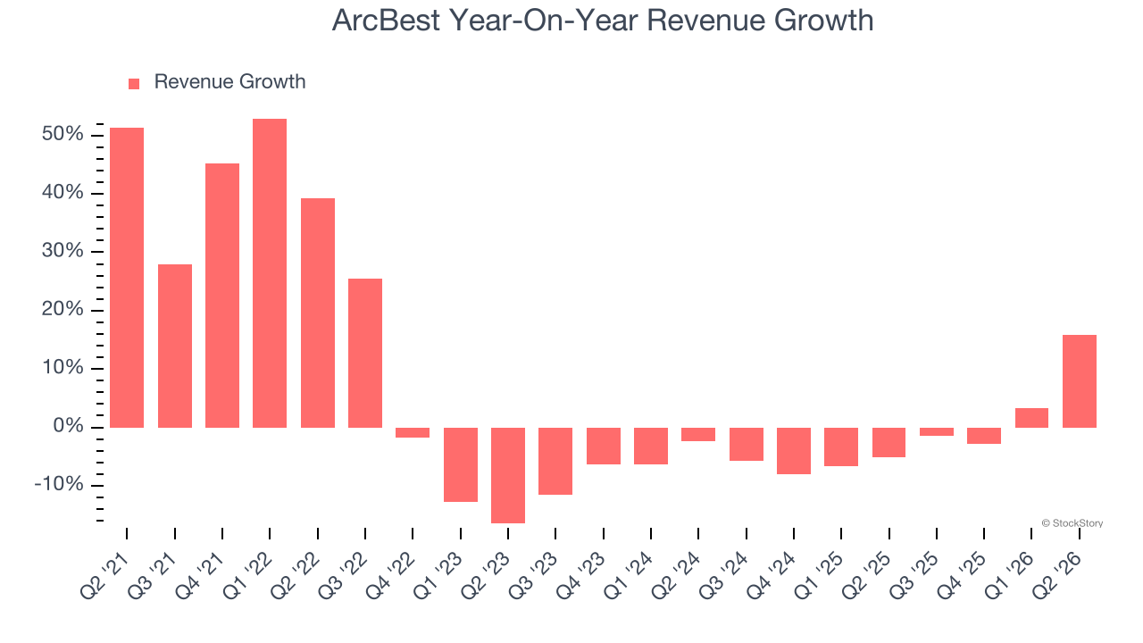ArcBest Year-On-Year Revenue Growth