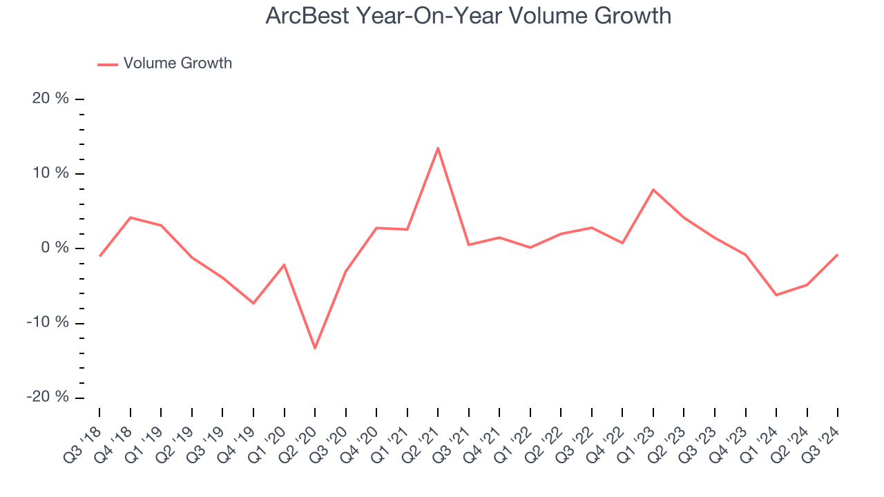 ArcBest Year-On-Year Volume Growth