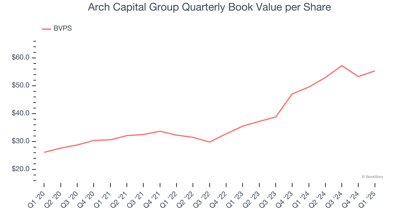 Arch Capital Group Quarterly Book Value per Share