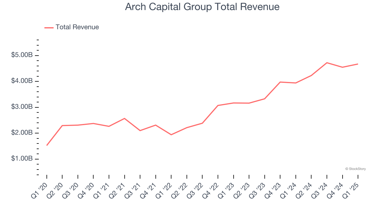 Arch Capital Group Total Revenue