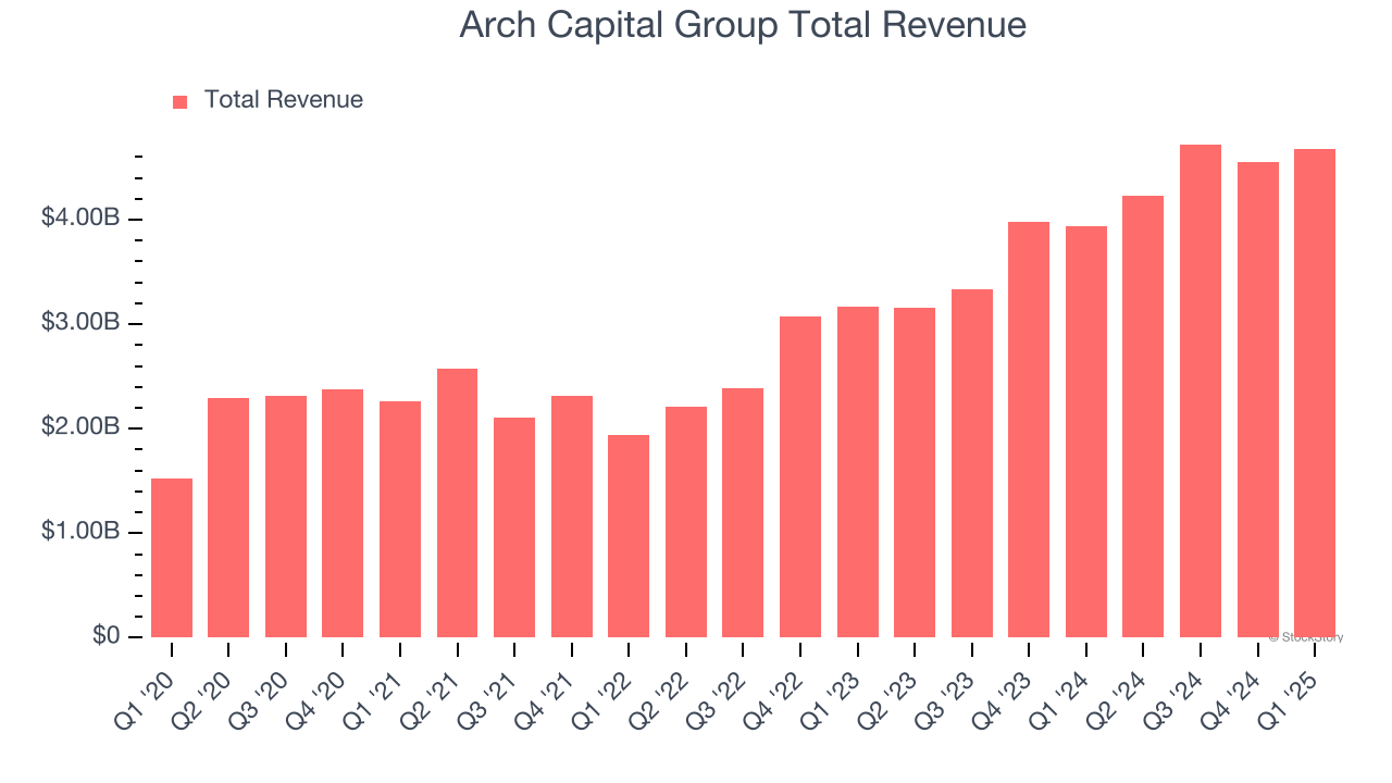 Arch Capital Group Total Revenue