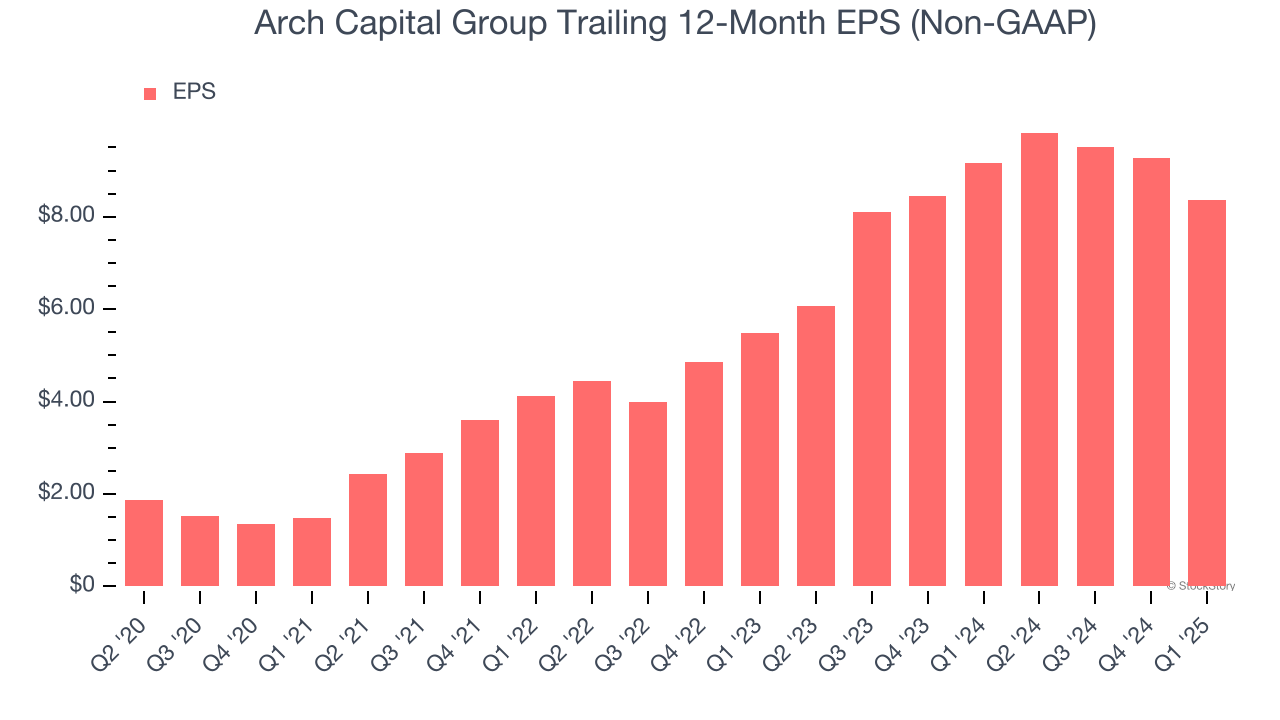 Arch Capital Group Trailing 12-Month EPS (Non-GAAP)
