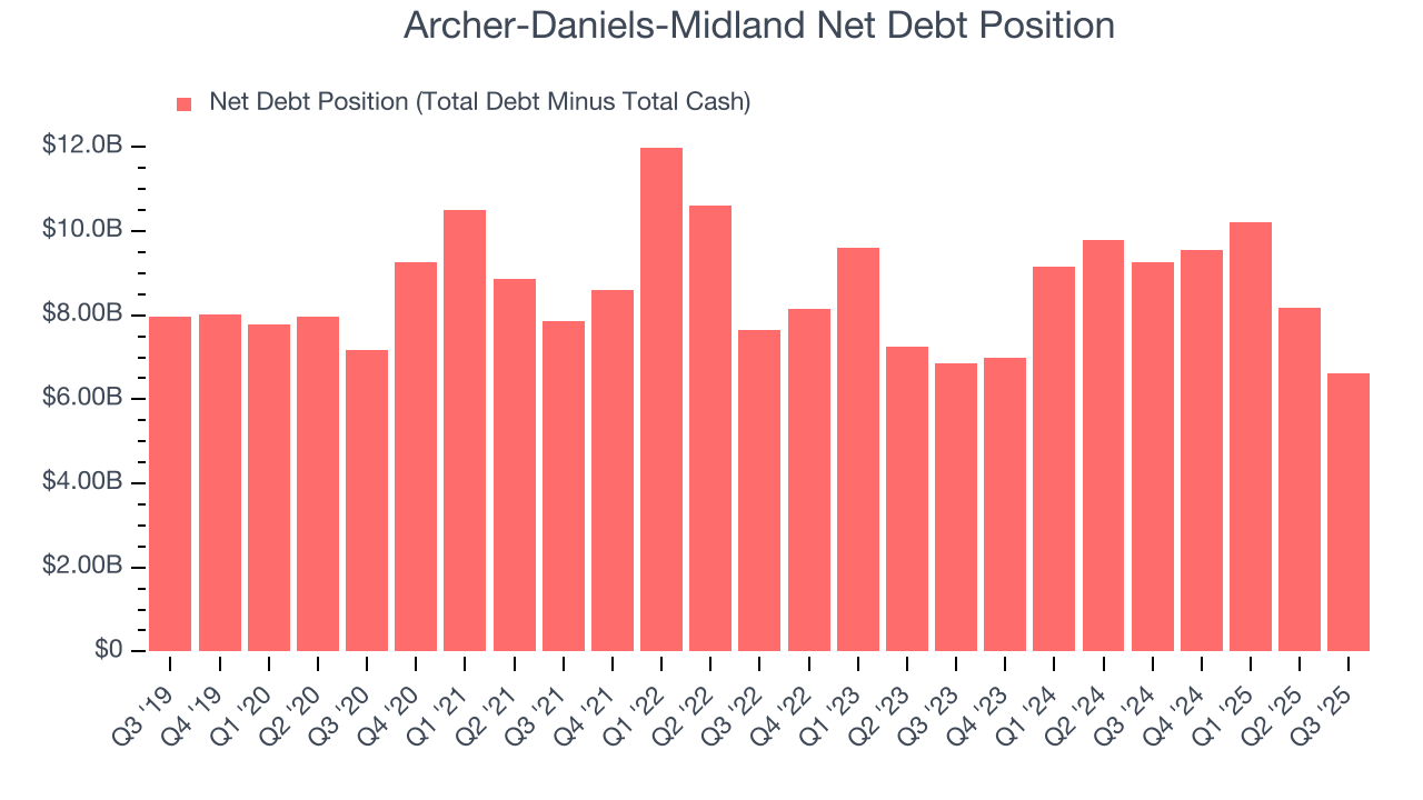 Archer-Daniels-Midland Net Debt Position