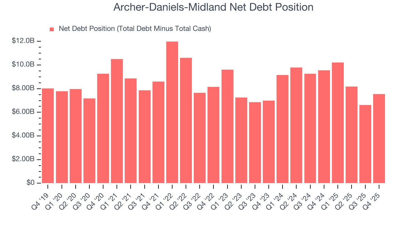 Archer-Daniels-Midland Net Debt Position