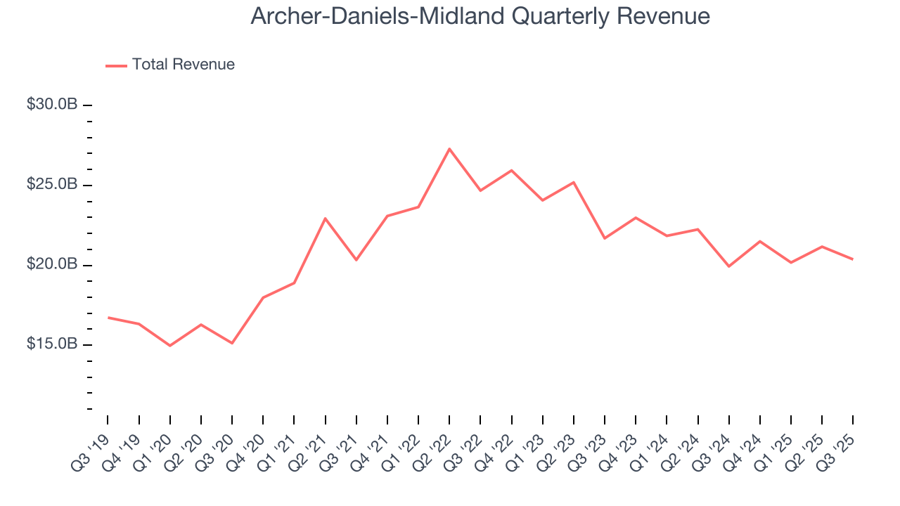 Archer-Daniels-Midland Quarterly Revenue