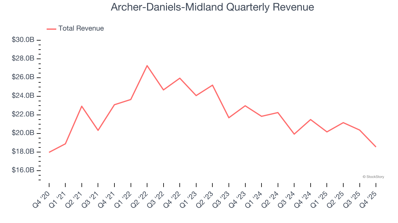 Archer-Daniels-Midland Quarterly Revenue