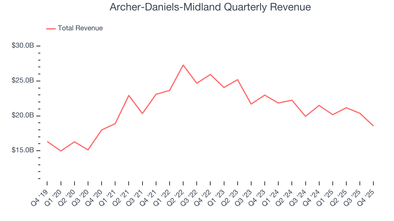 Archer-Daniels-Midland Quarterly Revenue