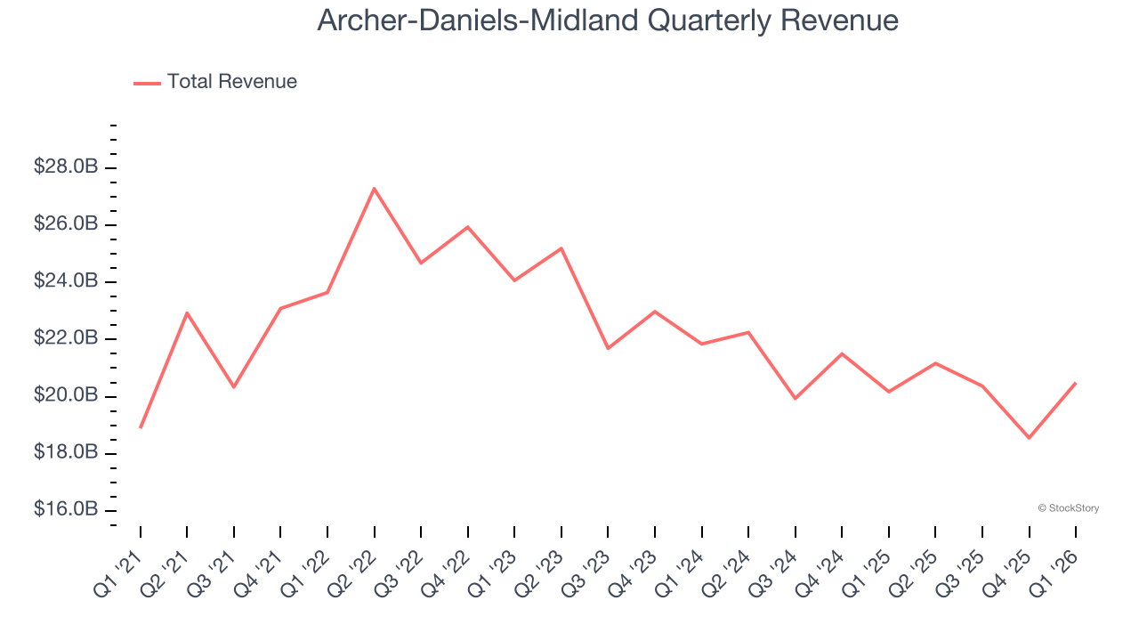 Archer-Daniels-Midland Quarterly Revenue