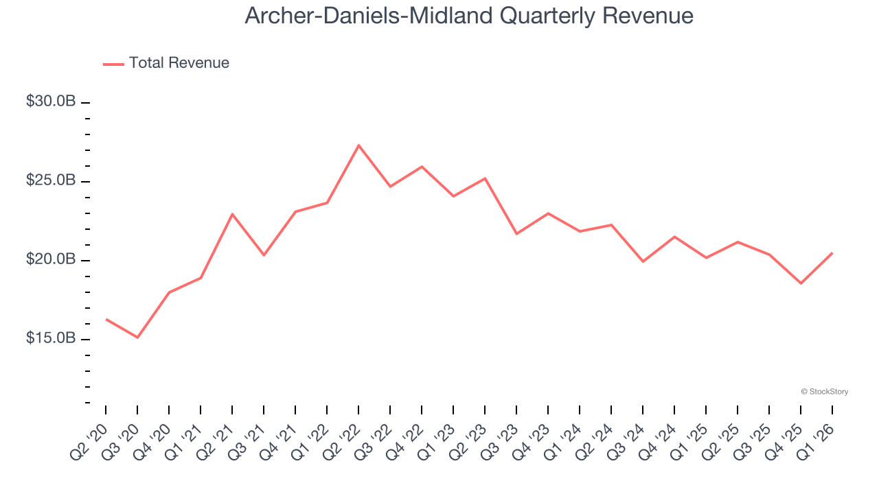 Archer-Daniels-Midland Quarterly Revenue