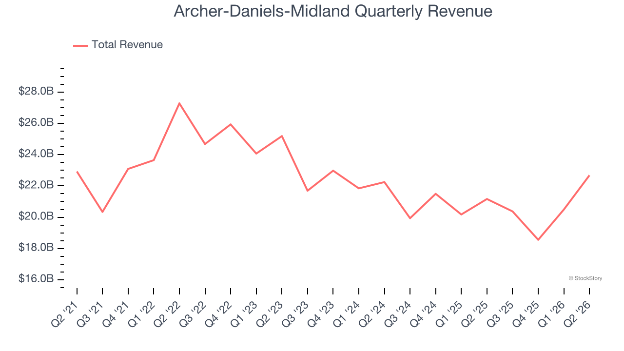 Archer-Daniels-Midland Quarterly Revenue