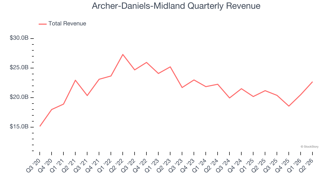 Archer-Daniels-Midland Quarterly Revenue