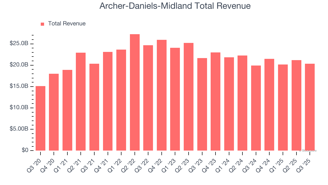 Archer-Daniels-Midland Total Revenue