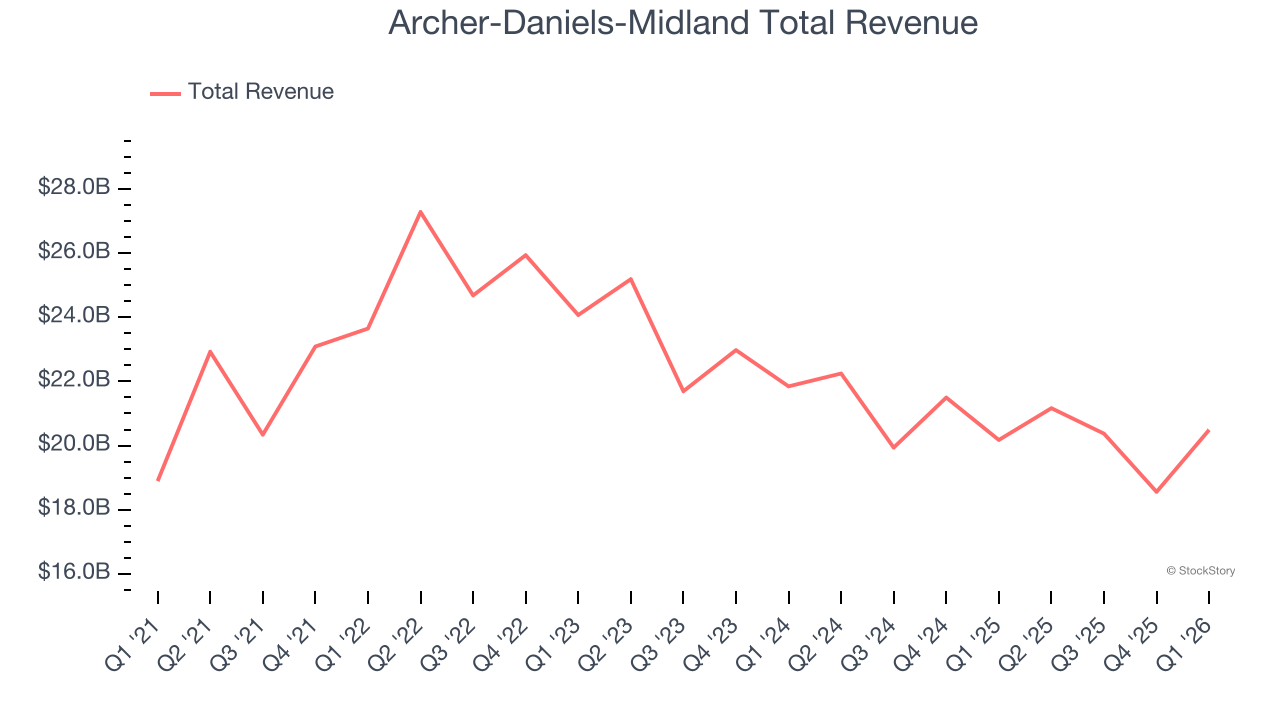 Archer-Daniels-Midland Total Revenue