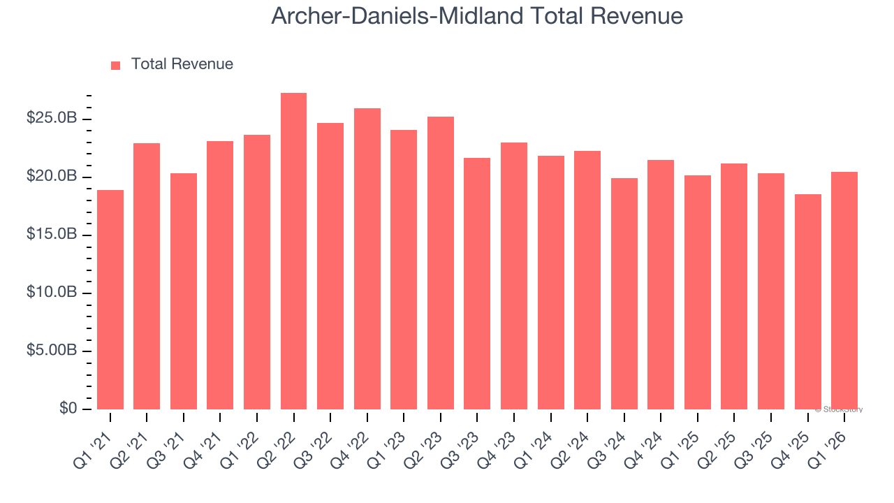 Archer-Daniels-Midland Total Revenue