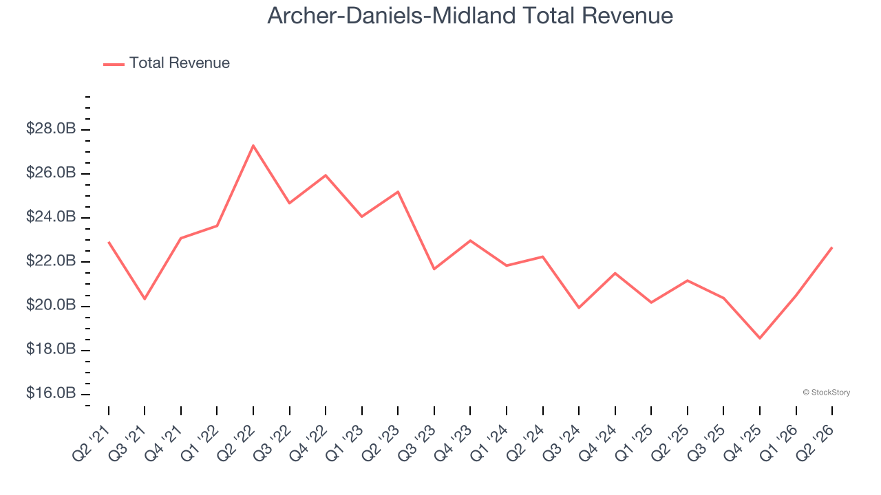 Archer-Daniels-Midland Total Revenue