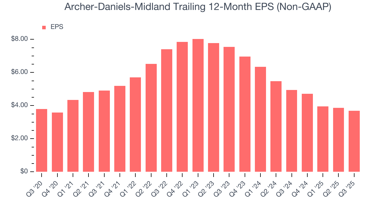 Archer-Daniels-Midland Trailing 12-Month EPS (Non-GAAP)