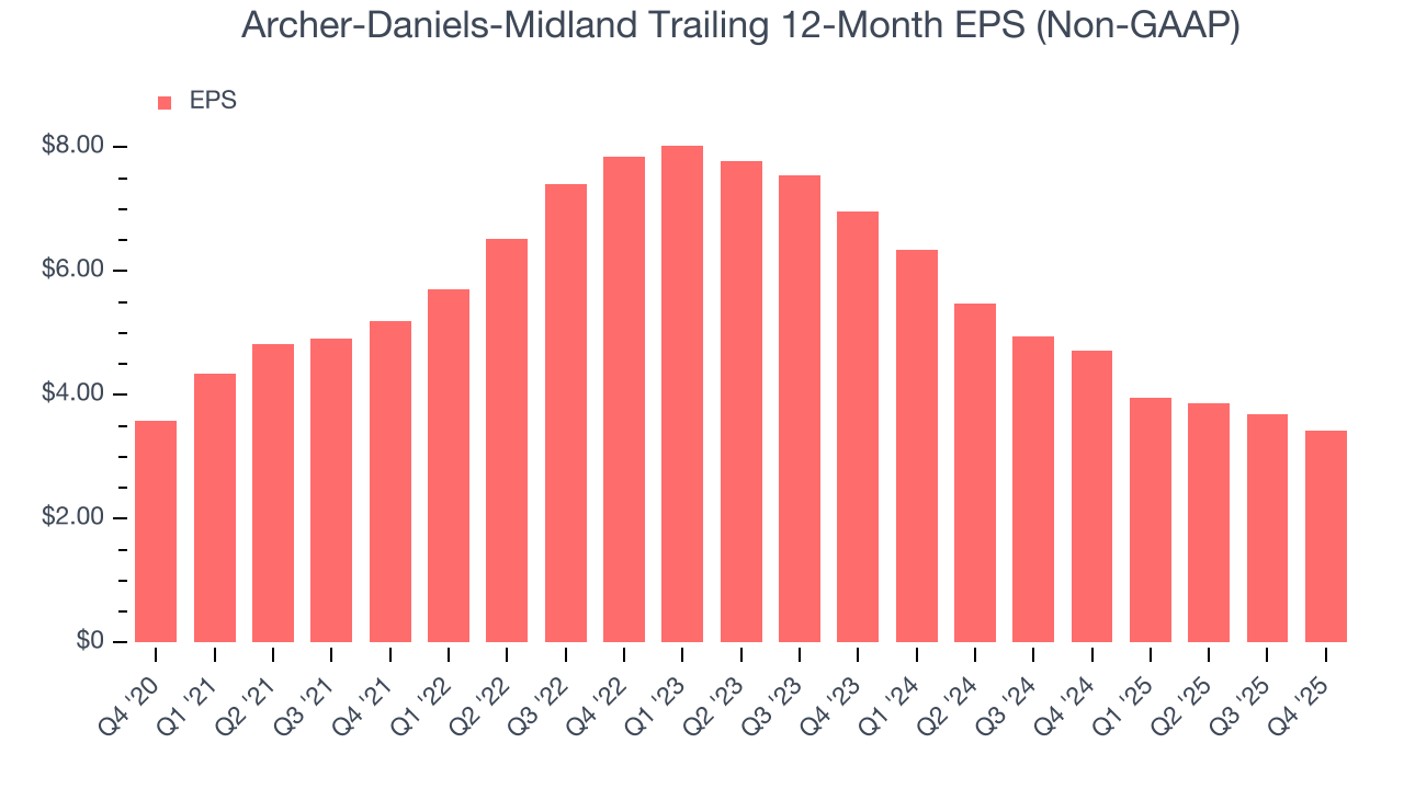 Archer-Daniels-Midland Trailing 12-Month EPS (Non-GAAP)