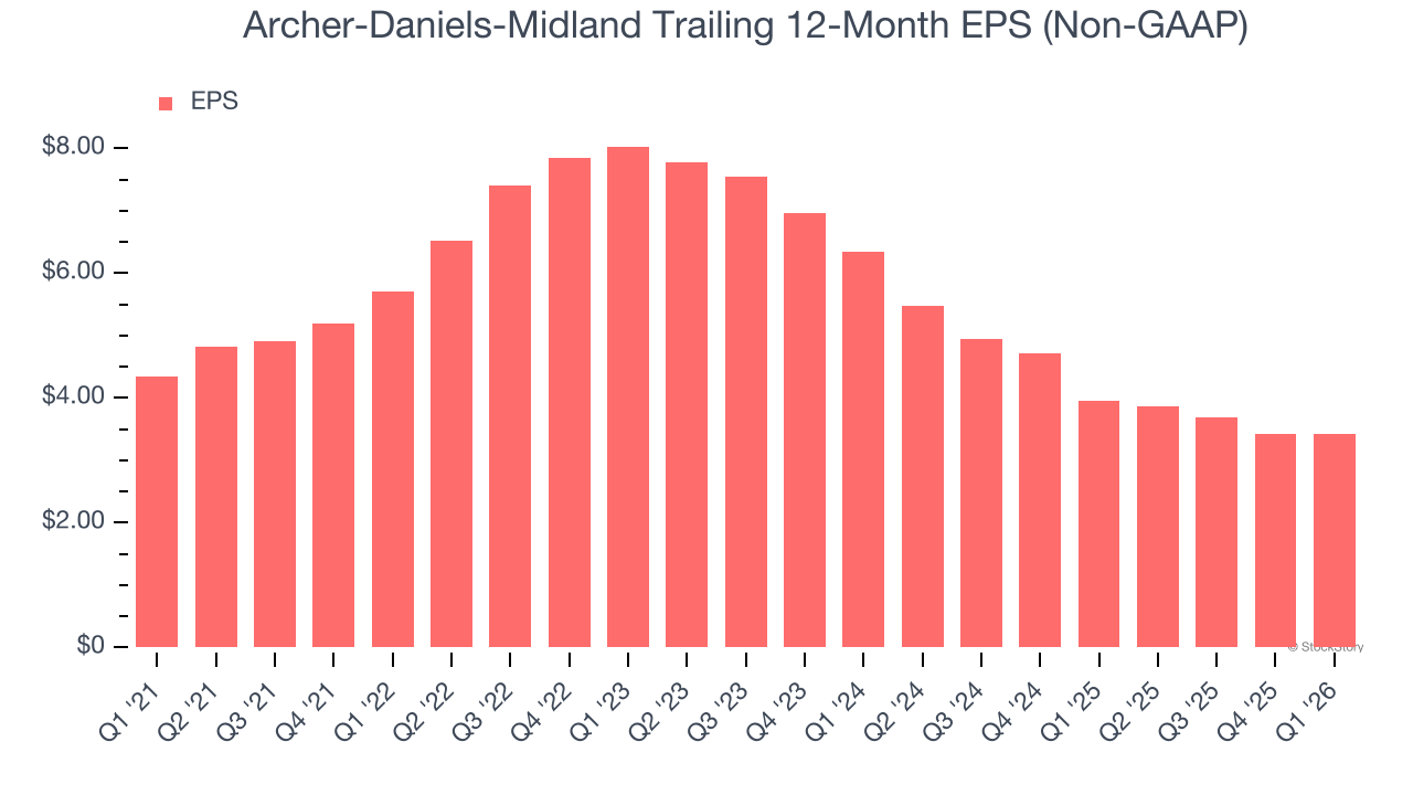 Archer-Daniels-Midland Trailing 12-Month EPS (Non-GAAP)