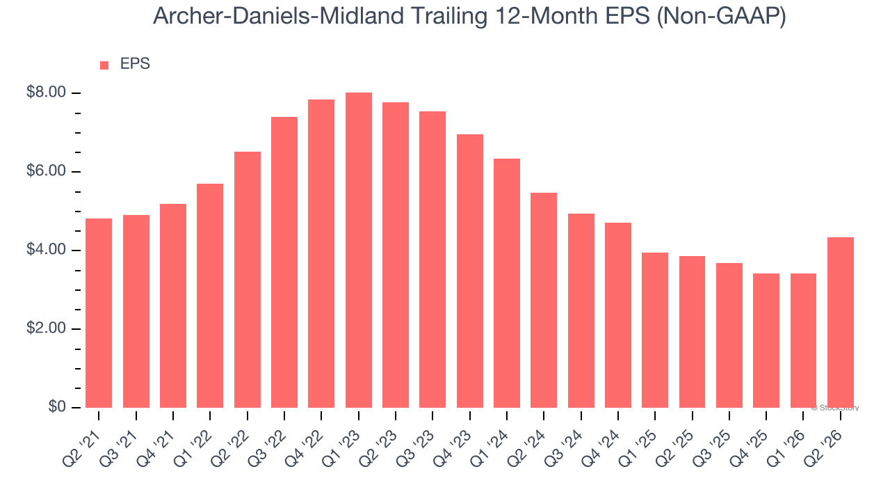 Archer-Daniels-Midland Trailing 12-Month EPS (Non-GAAP)