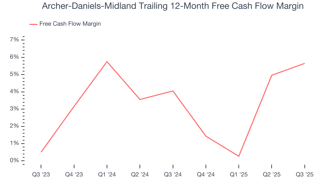 Archer-Daniels-Midland Trailing 12-Month Free Cash Flow Margin