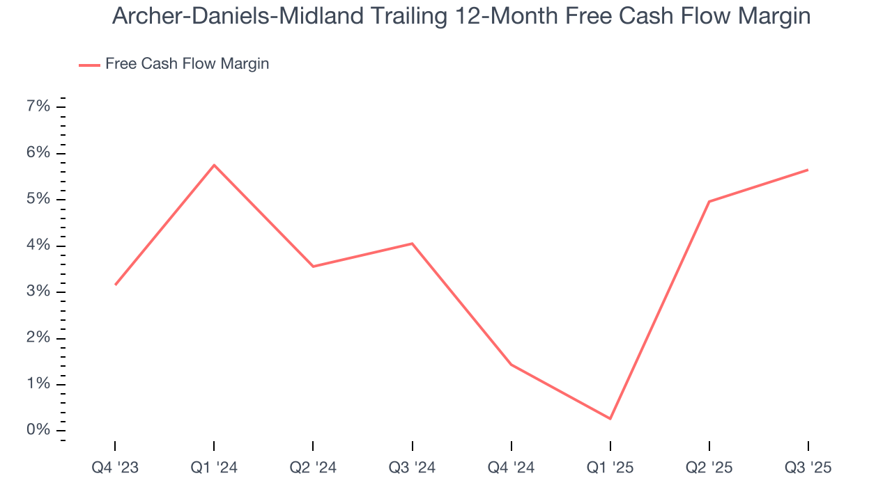 Archer-Daniels-Midland Trailing 12-Month Free Cash Flow Margin