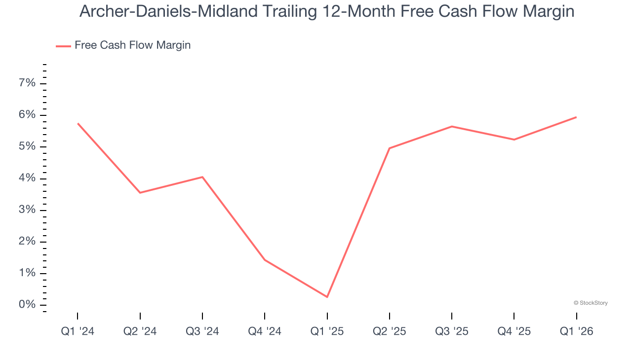 Archer-Daniels-Midland Trailing 12-Month Free Cash Flow Margin