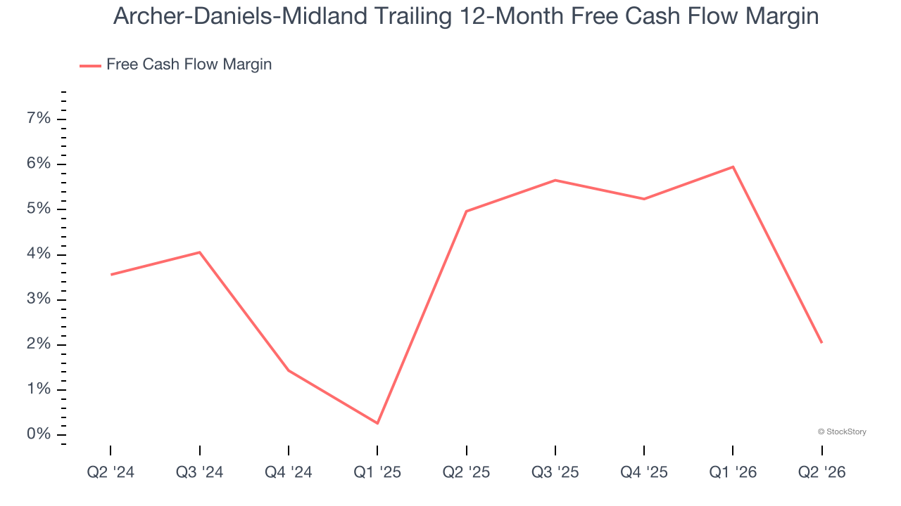 Archer-Daniels-Midland Trailing 12-Month Free Cash Flow Margin