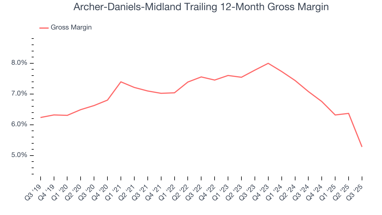 Archer-Daniels-Midland Trailing 12-Month Gross Margin