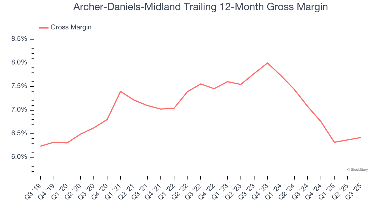 Archer-Daniels-Midland Trailing 12-Month Gross Margin