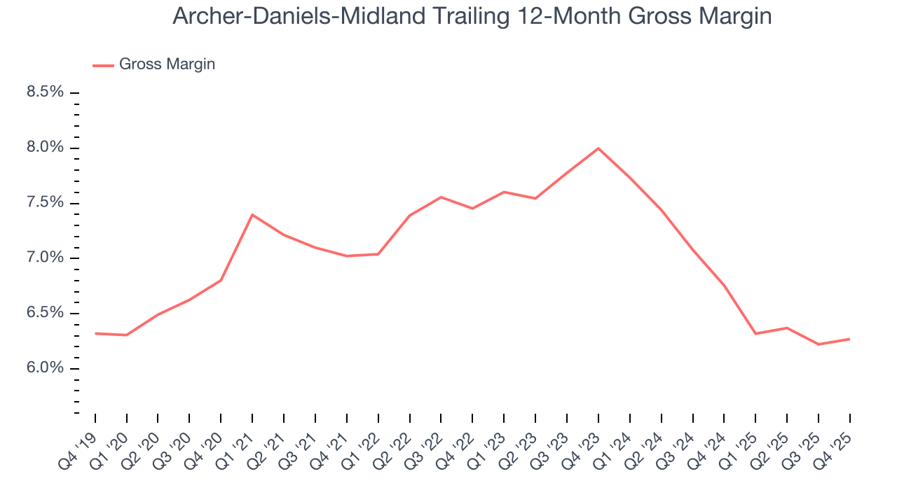 Archer-Daniels-Midland Trailing 12-Month Gross Margin