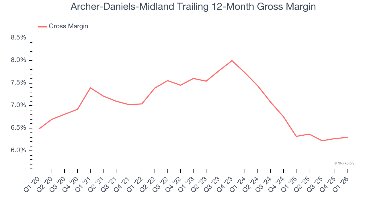 Archer-Daniels-Midland Trailing 12-Month Gross Margin