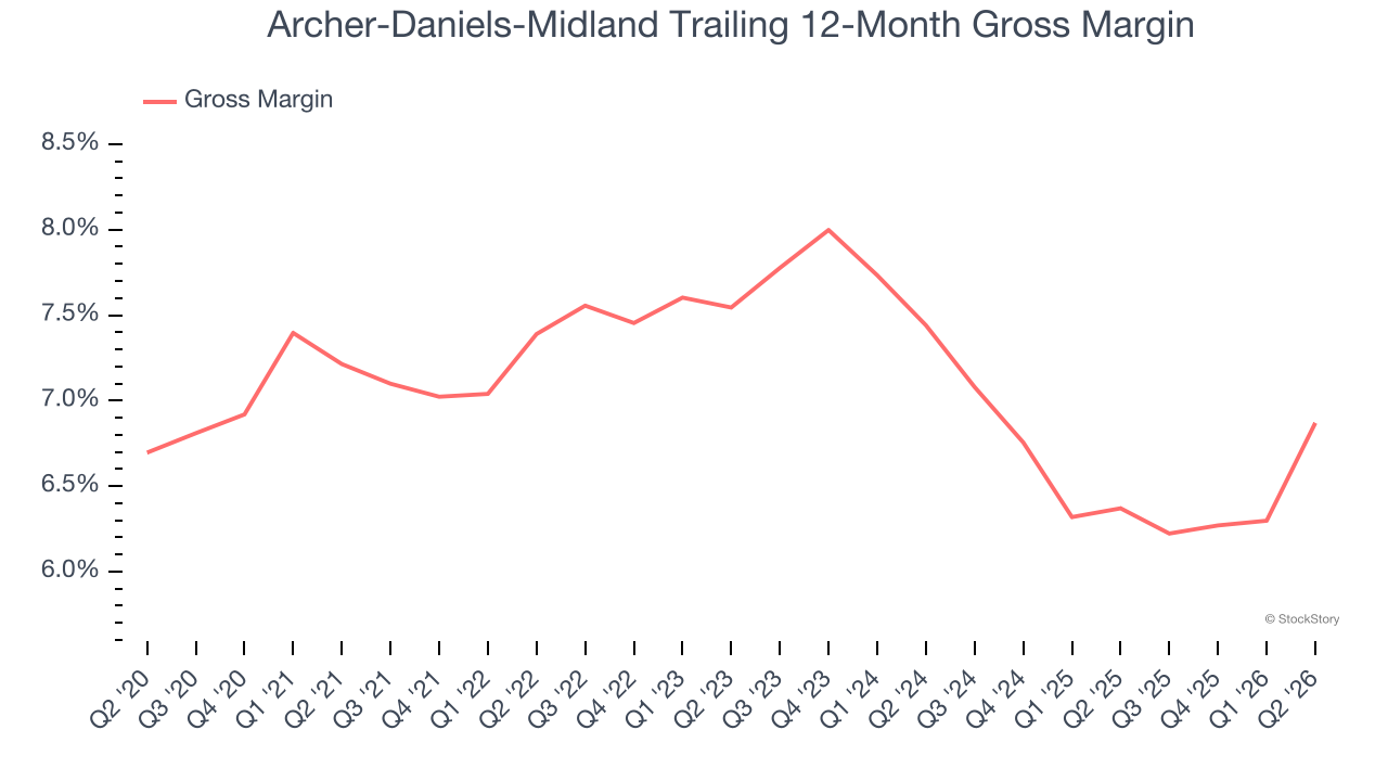Archer-Daniels-Midland Trailing 12-Month Gross Margin