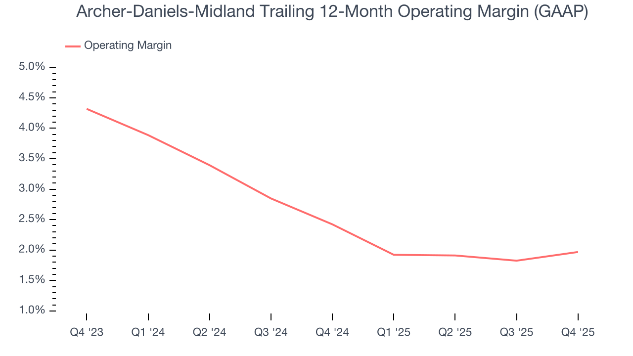 Archer-Daniels-Midland Trailing 12-Month Operating Margin (GAAP)