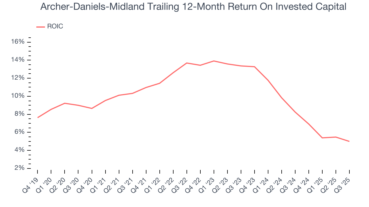 Archer-Daniels-Midland Trailing 12-Month Return On Invested Capital