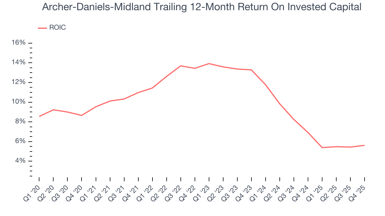 Archer-Daniels-Midland Trailing 12-Month Return On Invested Capital