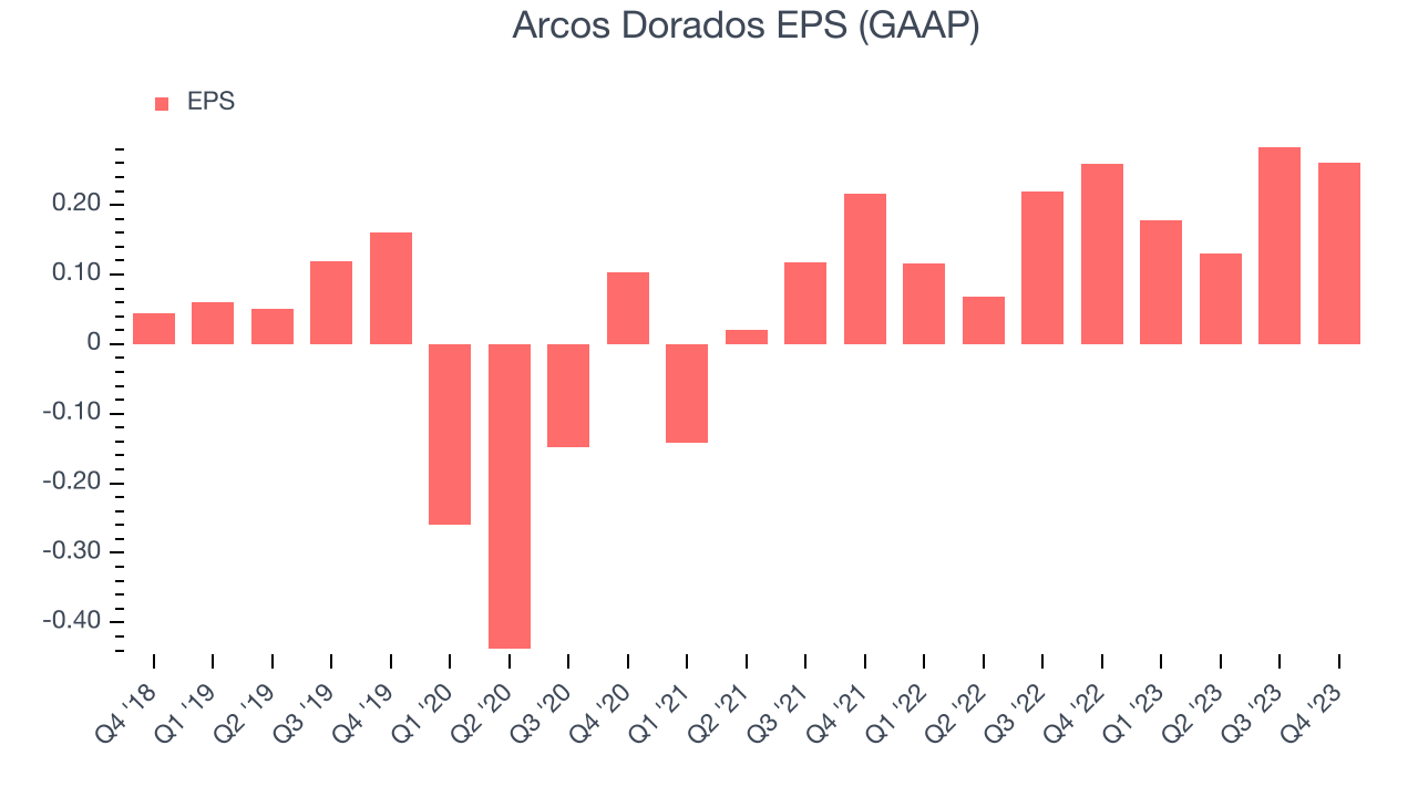 Arcos Dorados EPS (GAAP)