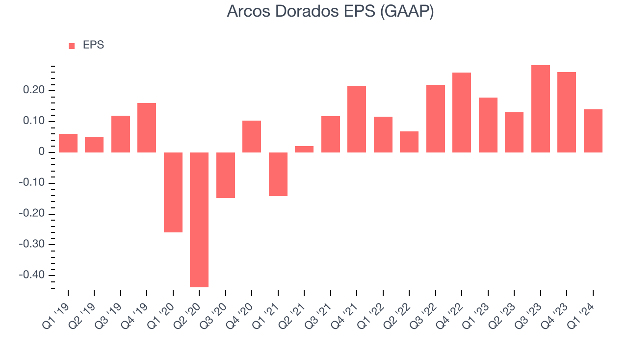 Arcos Dorados EPS (GAAP)