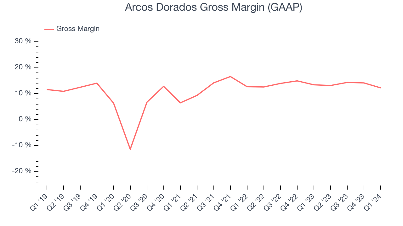 Arcos Dorados Gross Margin (GAAP)