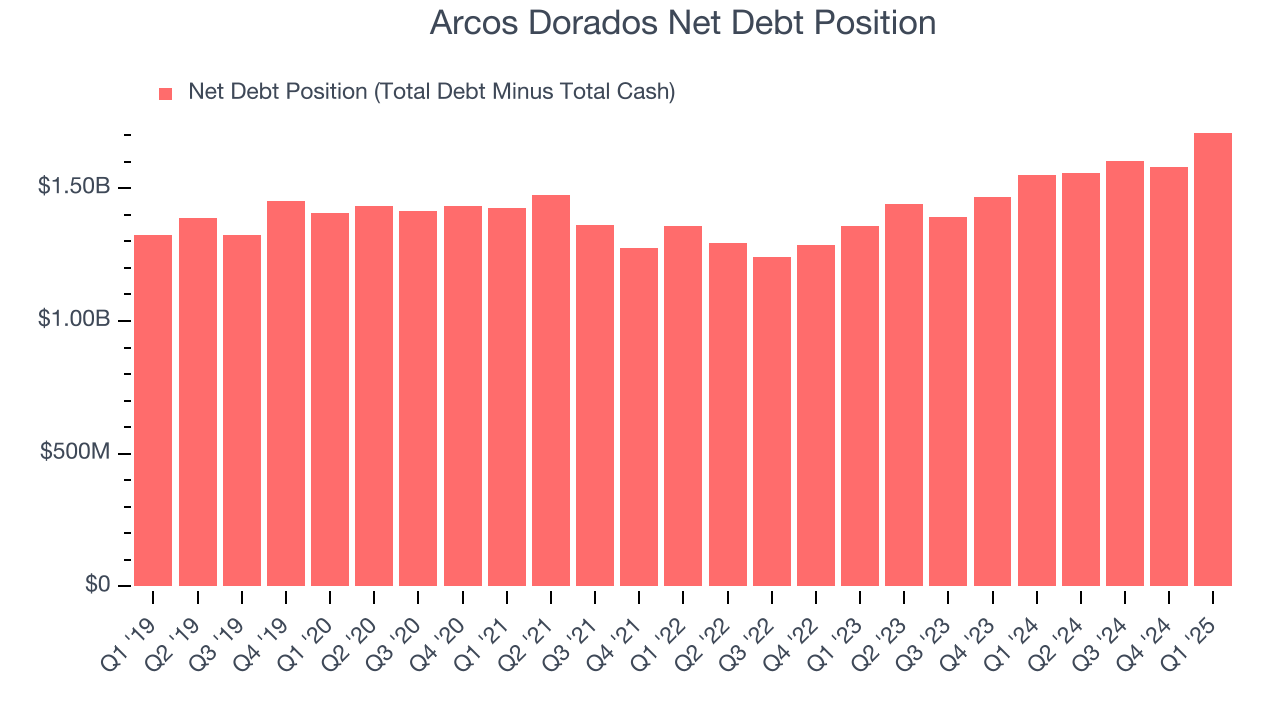 Arcos Dorados Net Debt Position