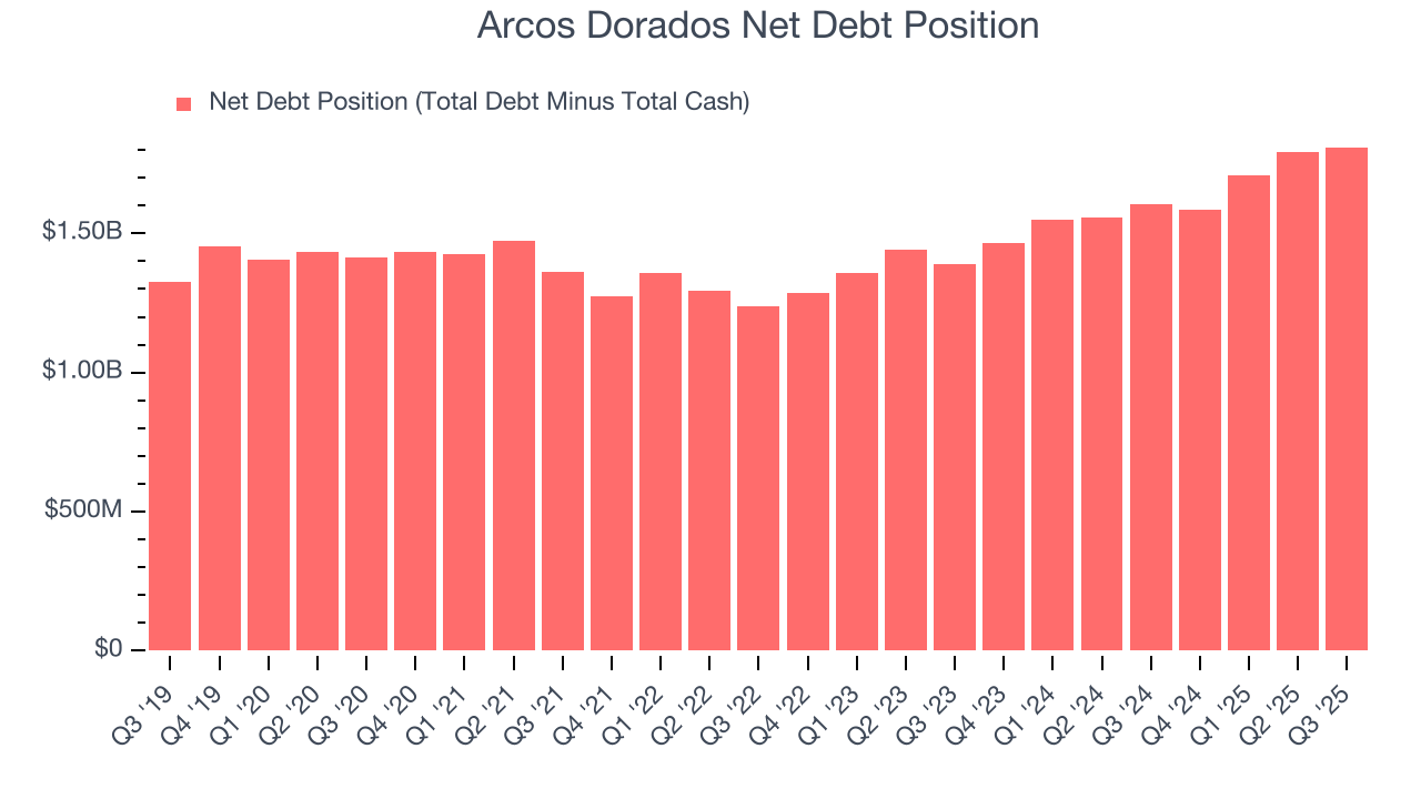 Arcos Dorados Net Debt Position