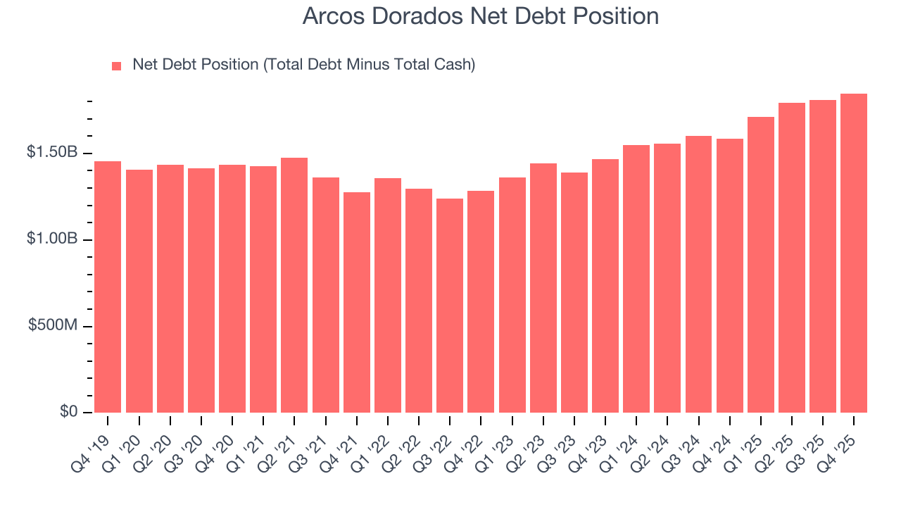 Arcos Dorados Net Debt Position
