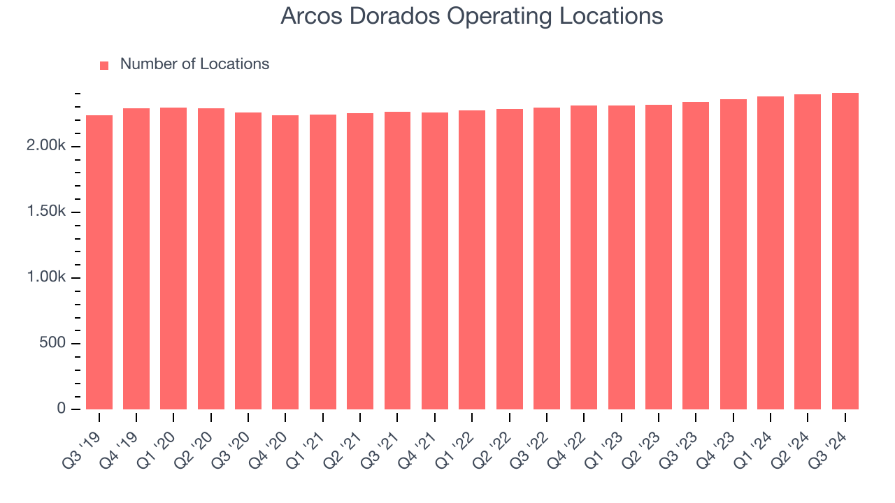 Arcos Dorados Operating Locations