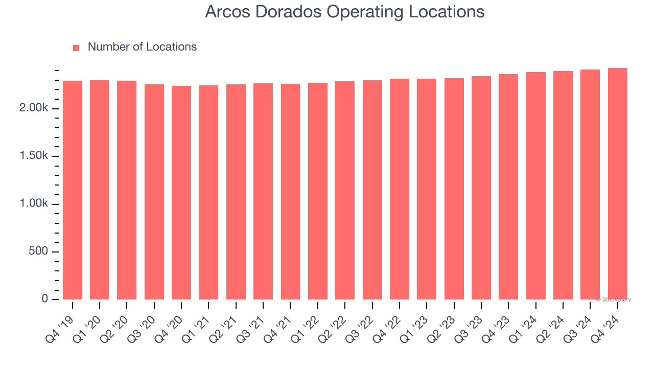 Arcos Dorados Operating Locations