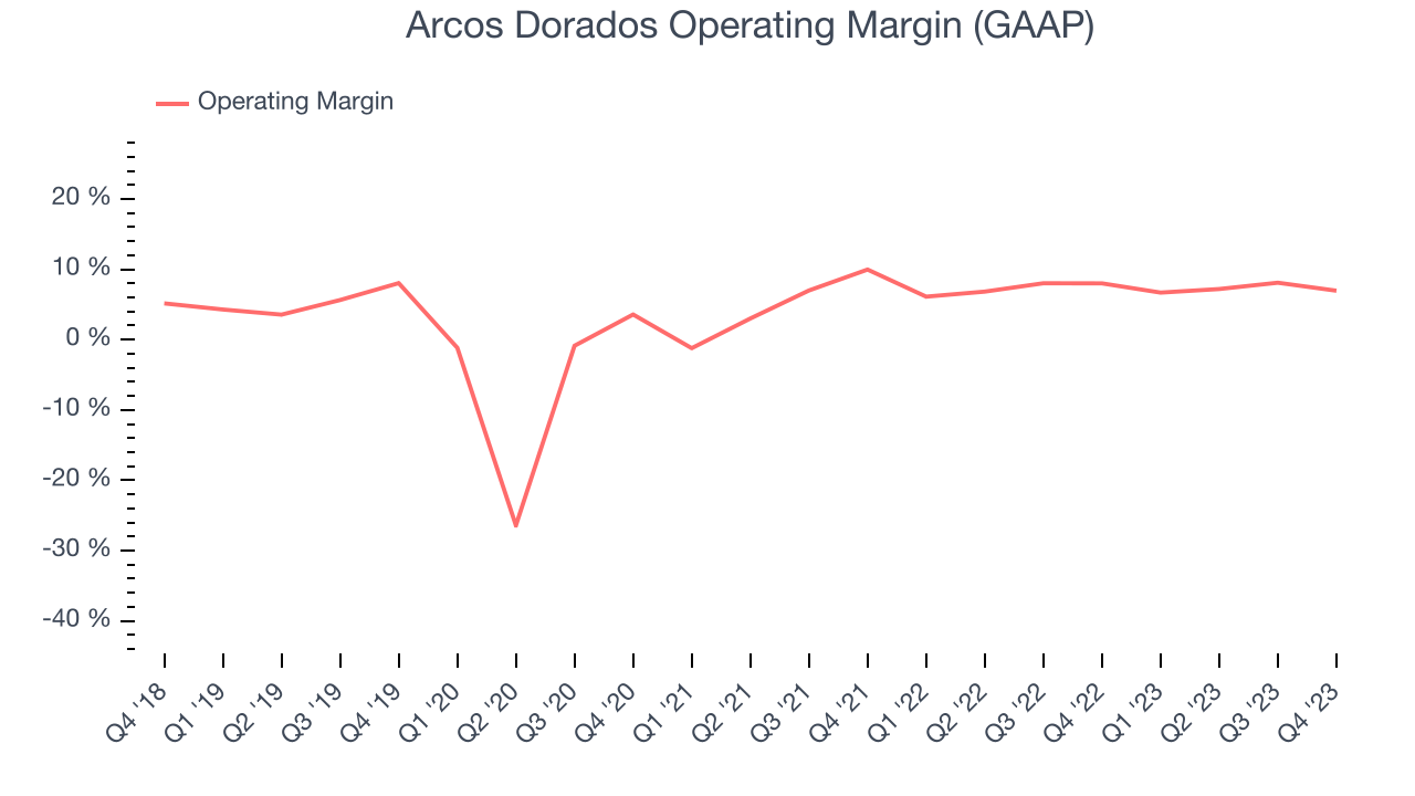 Arcos Dorados Operating Margin (GAAP)