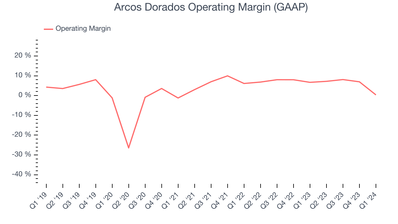 Arcos Dorados Operating Margin (GAAP)