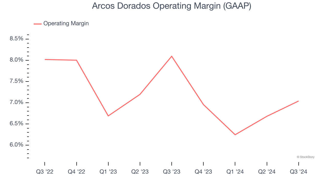 Arcos Dorados Operating Margin (GAAP)